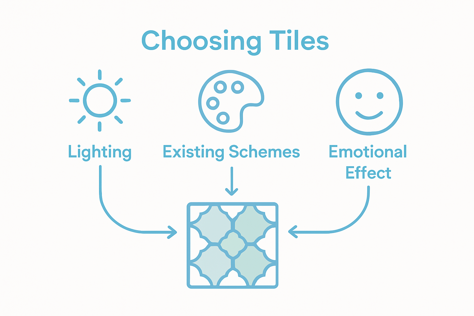 Factors for selecting green pattern tiles infographic