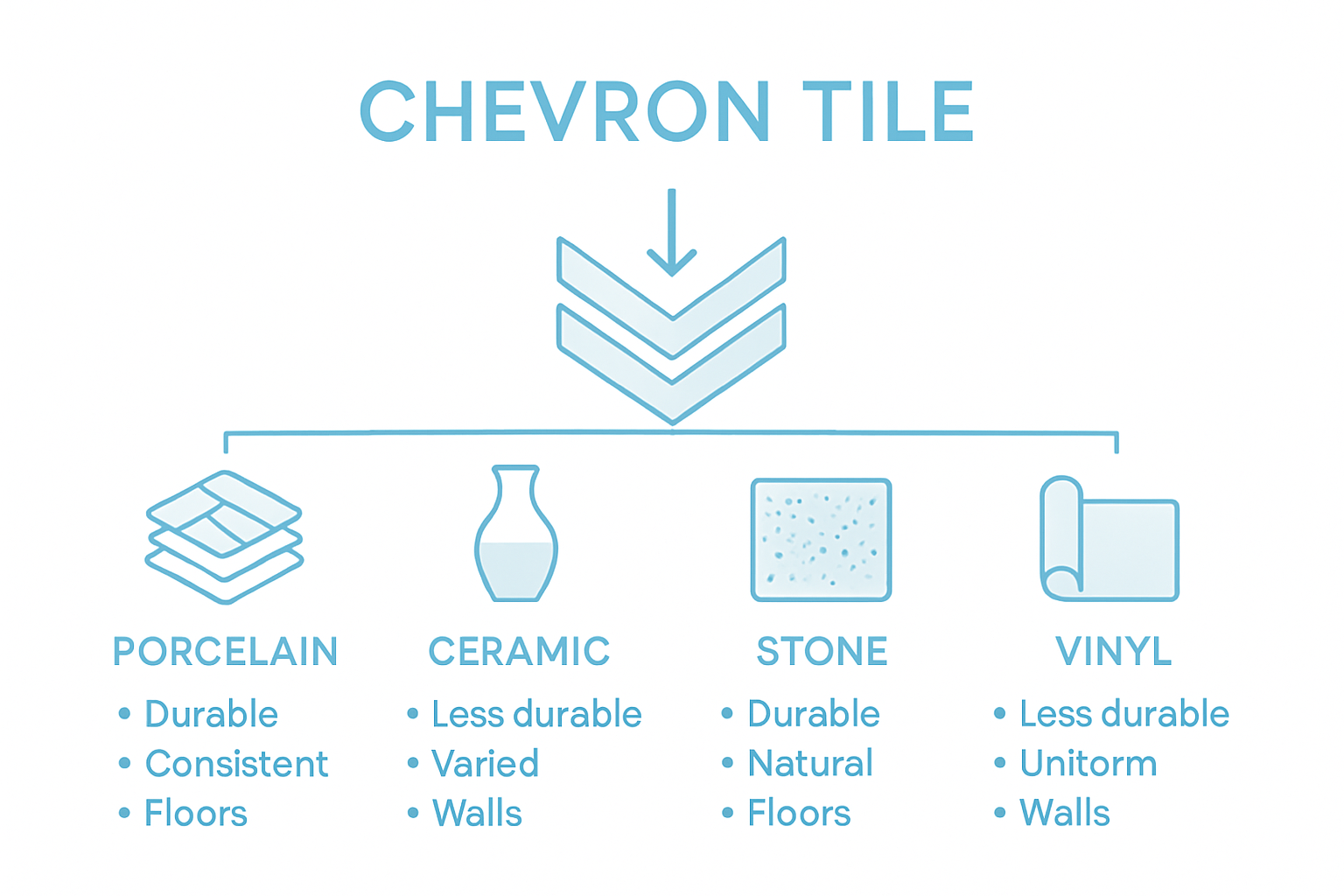 Chevron tile materials comparison infographic