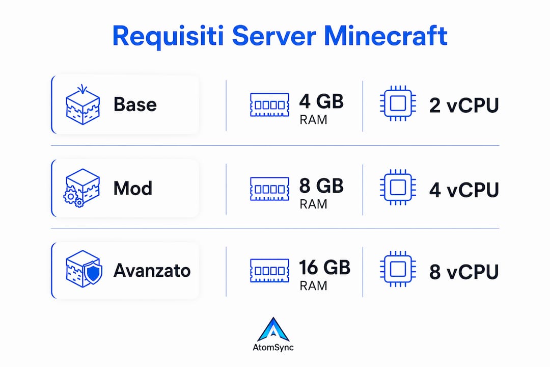 Infografica: quali sono le caratteristiche hardware consigliate per un server Minecraft? Scopri i requisiti minimi per server base, con mod e per configurazioni avanzate.