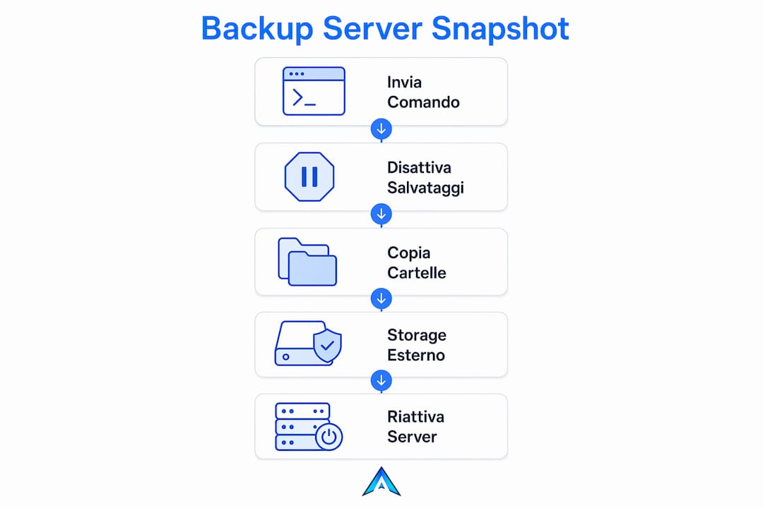 Guida illustrata ai passi fondamentali per mettere al sicuro i tuoi dati con un backup