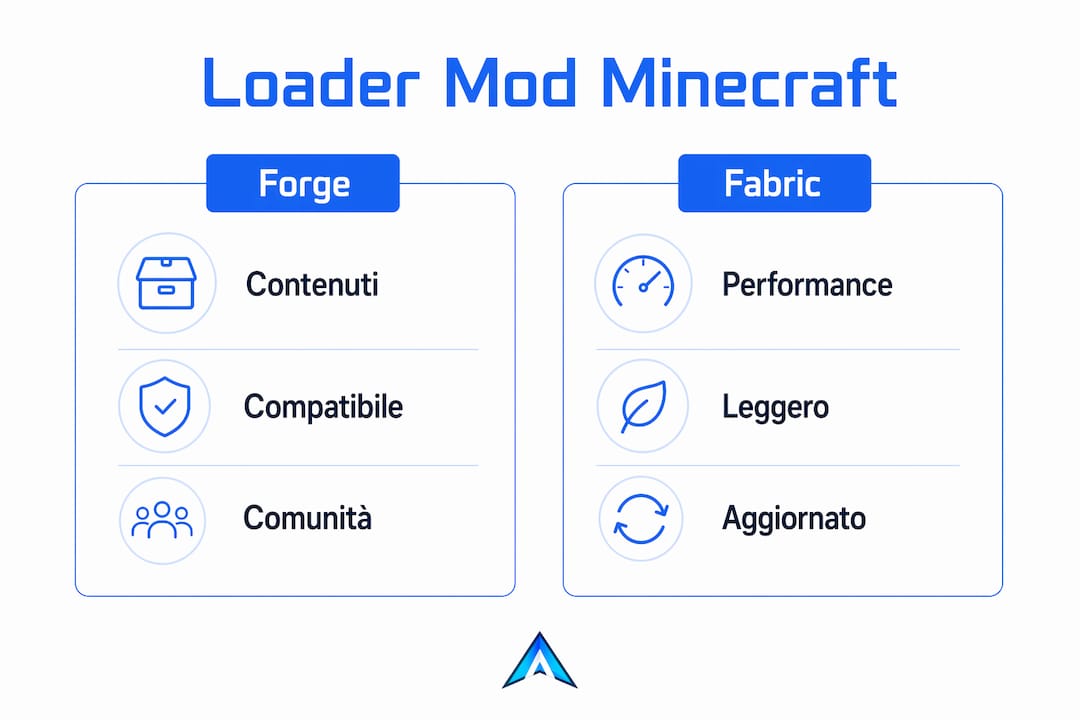 Confronto visivo tra i mod loader di Minecraft: Forge vs Fabric