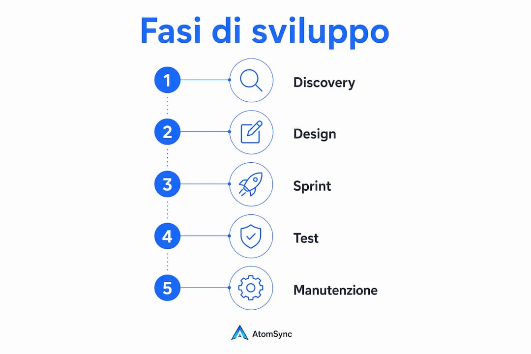 Infografica che illustra le principali tappe nella realizzazione di un'app su misura