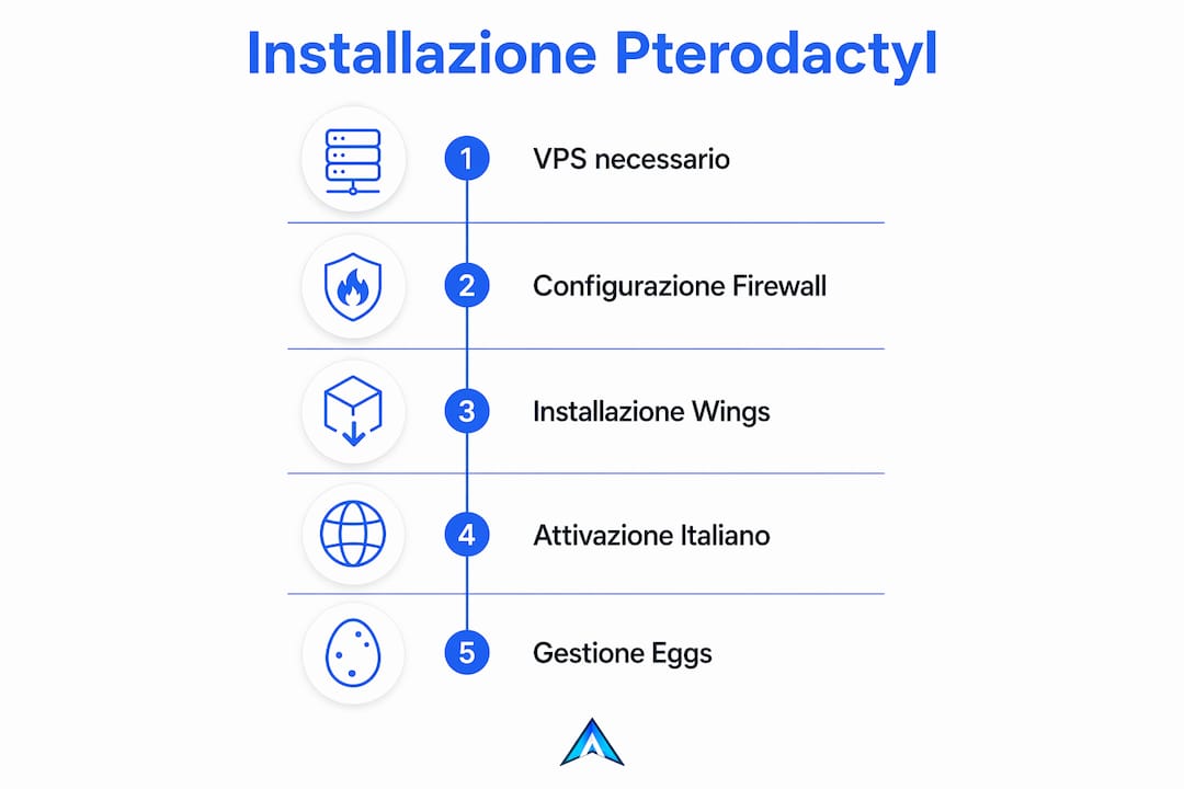 Guida illustrata ai passaggi per l’installazione del pannello Pterodactyl