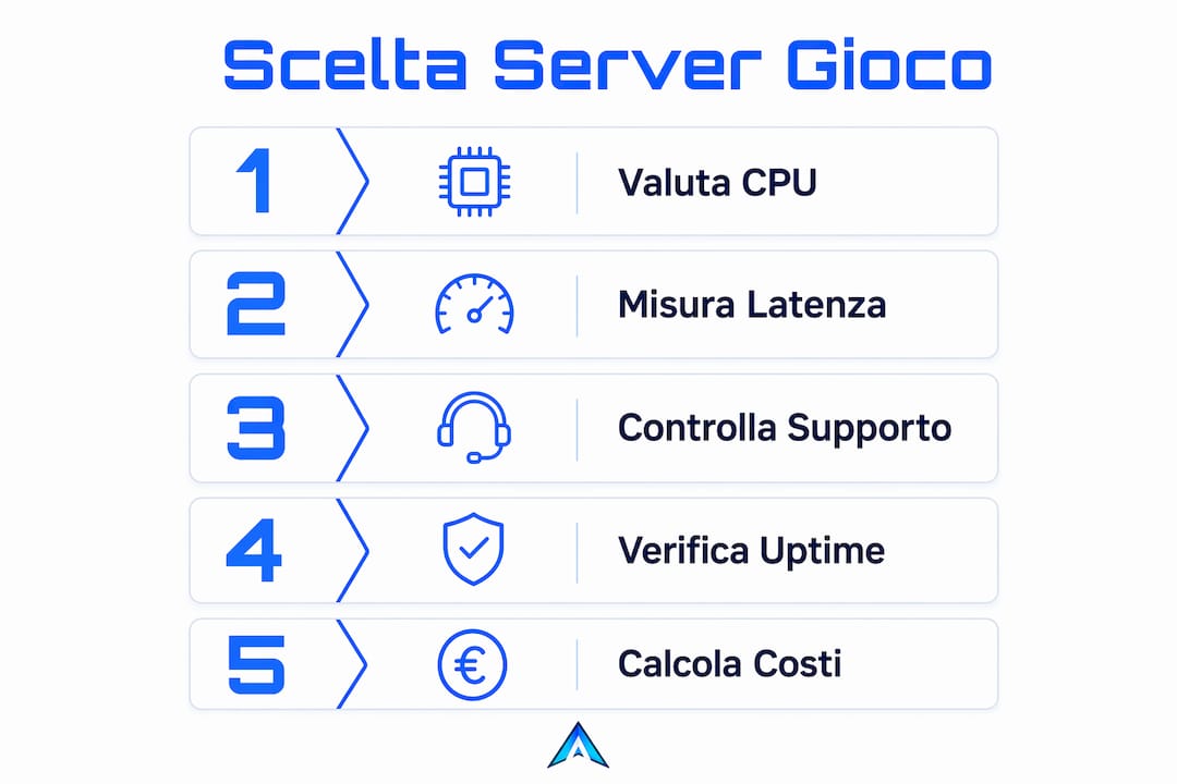Guida visiva ai passaggi fondamentali per scegliere il server di gioco giusto