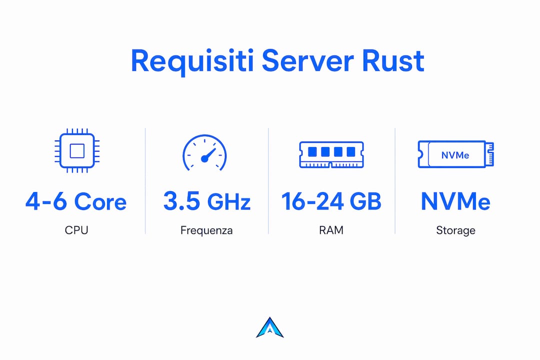 Infografica: tutto quello che devi sapere sui requisiti hardware per ospitare un server Rust