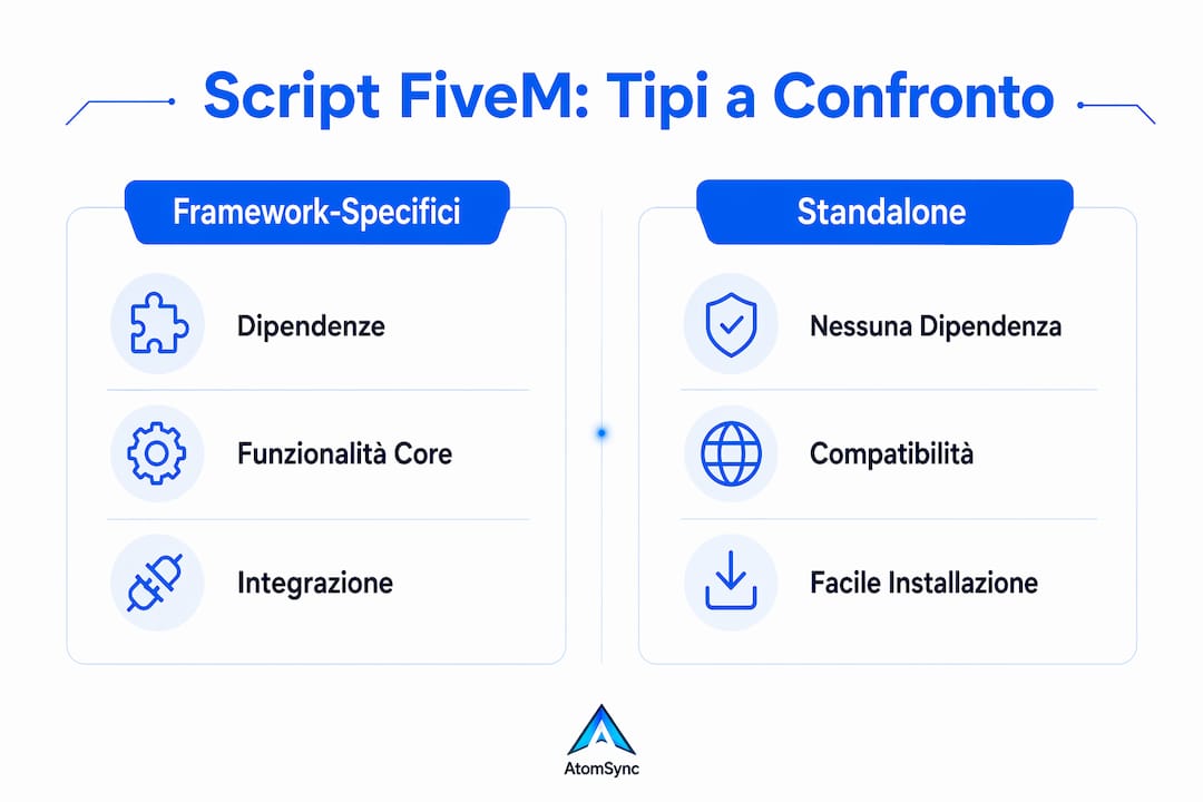 Infografica che mette a confronto gli script FiveM pensati per un framework specifico con quelli standalone
