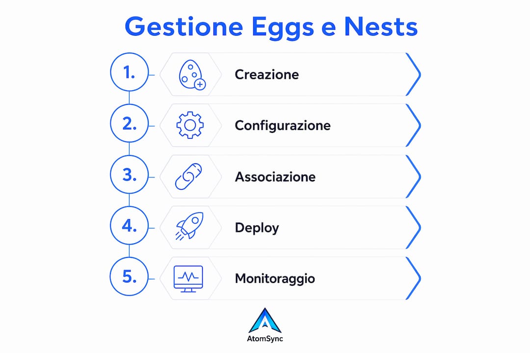 Guida illustrata ai passaggi per configurare e gestire Eggs e Nests su Pterodactyl