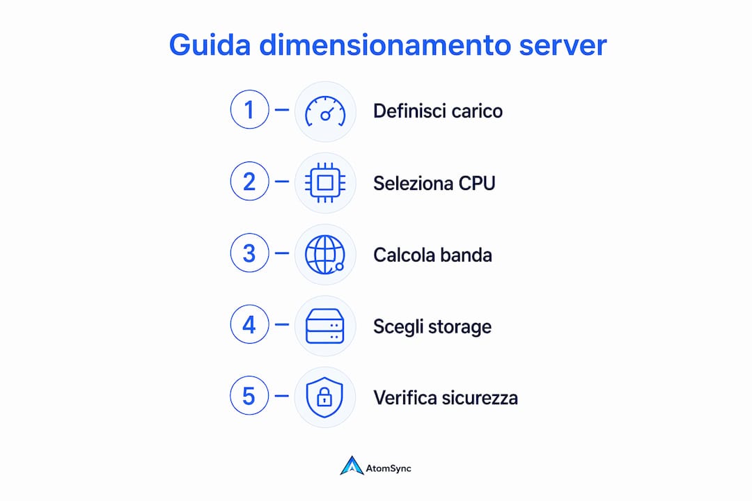Infografica: come scegliere un server dedicato, tutti i passaggi spiegati
