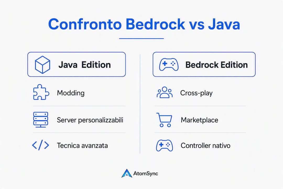 Infografica: differenze principali tra Minecraft Java e Bedrock a colpo d’occhio