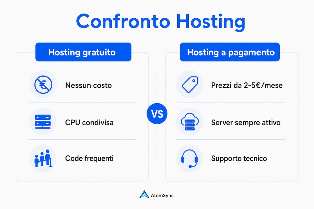 Infografica: differenze tra hosting gratuito e hosting a pagamento