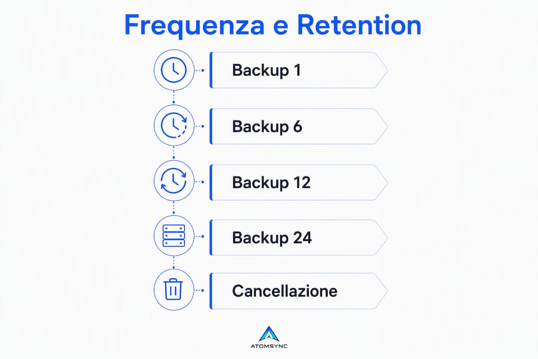Infografica sulle modalità di backup e le politiche di conservazione dati per Minecraft