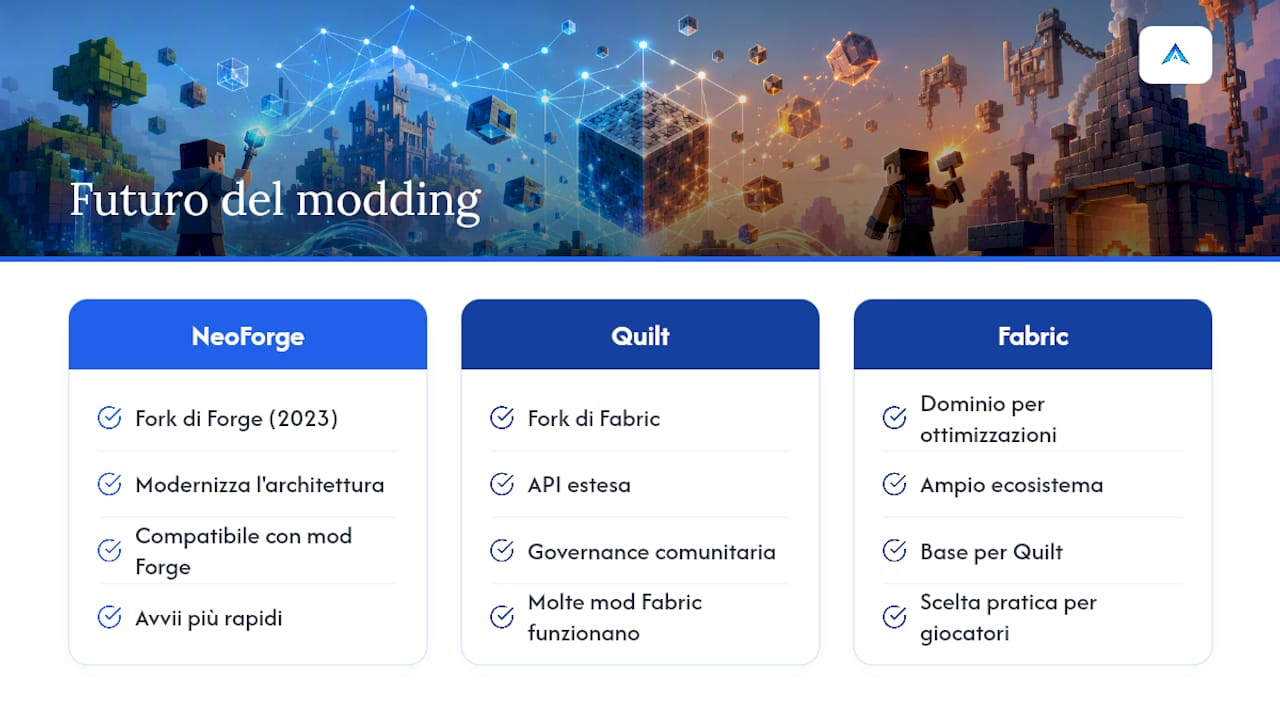 Dove va il modding nel 2026: NeoForge, Quilt e il futuro — overview diagram