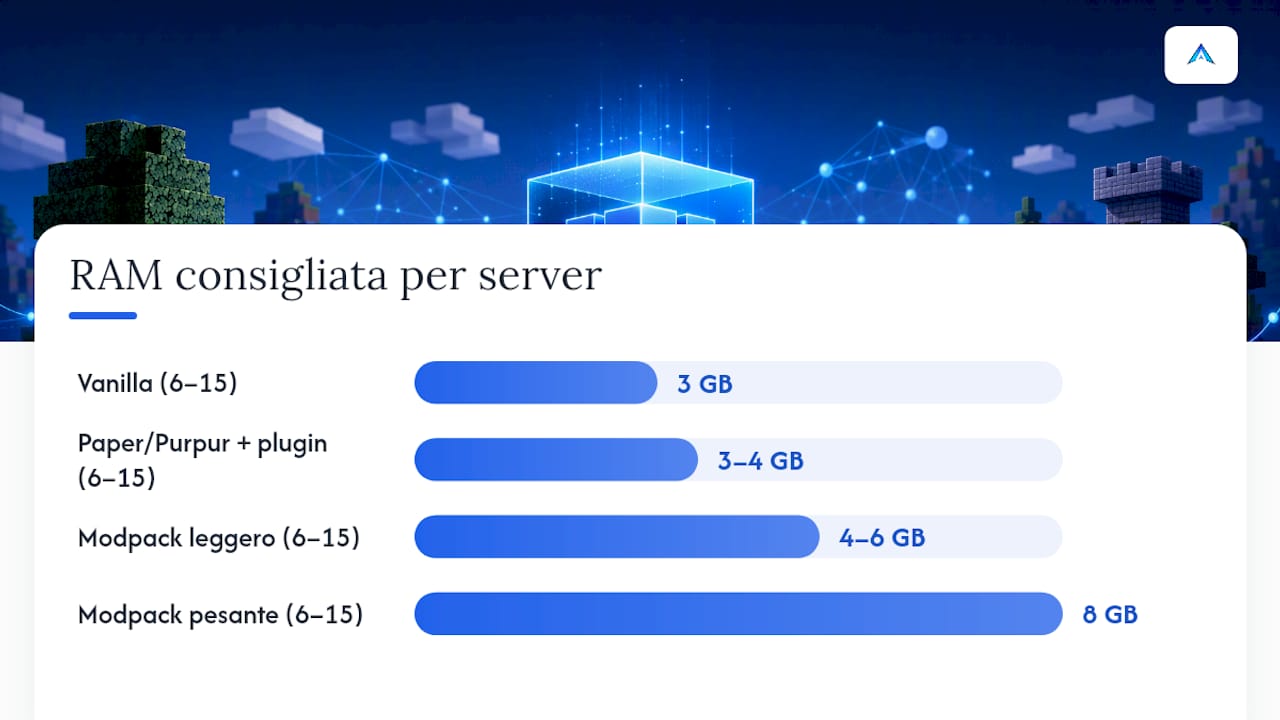 Tabella dei requisiti RAM per server Minecraft