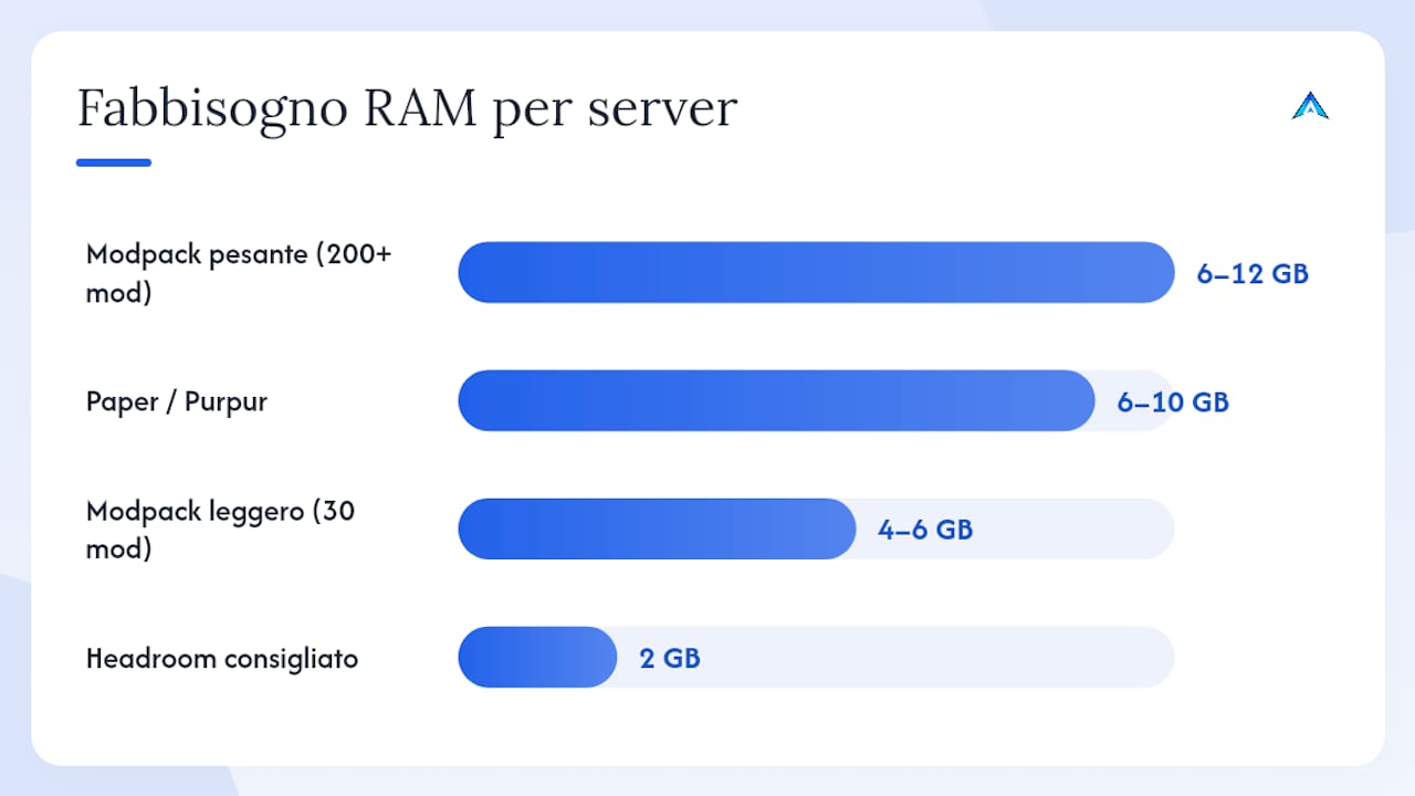 Come il software server cambia il fabbisogno di RAM — overview diagram