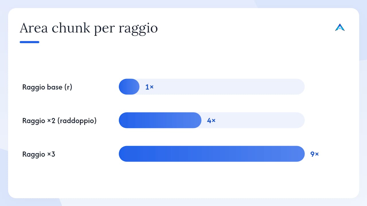 Quanto pesa davvero la view-distance sulle prestazioni? — overview diagram