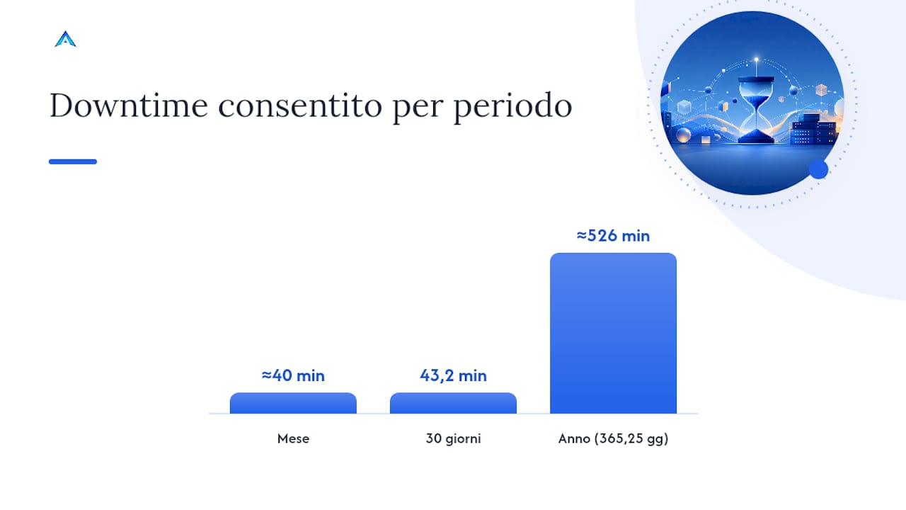 Tabella riassuntiva dei tempi di inattività consentiti con una disponibilità del servizio al 99,9%