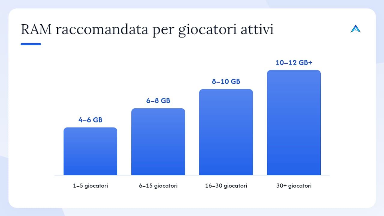 Quanta RAM serve per un server Pixelmon in base al numero di giocatori