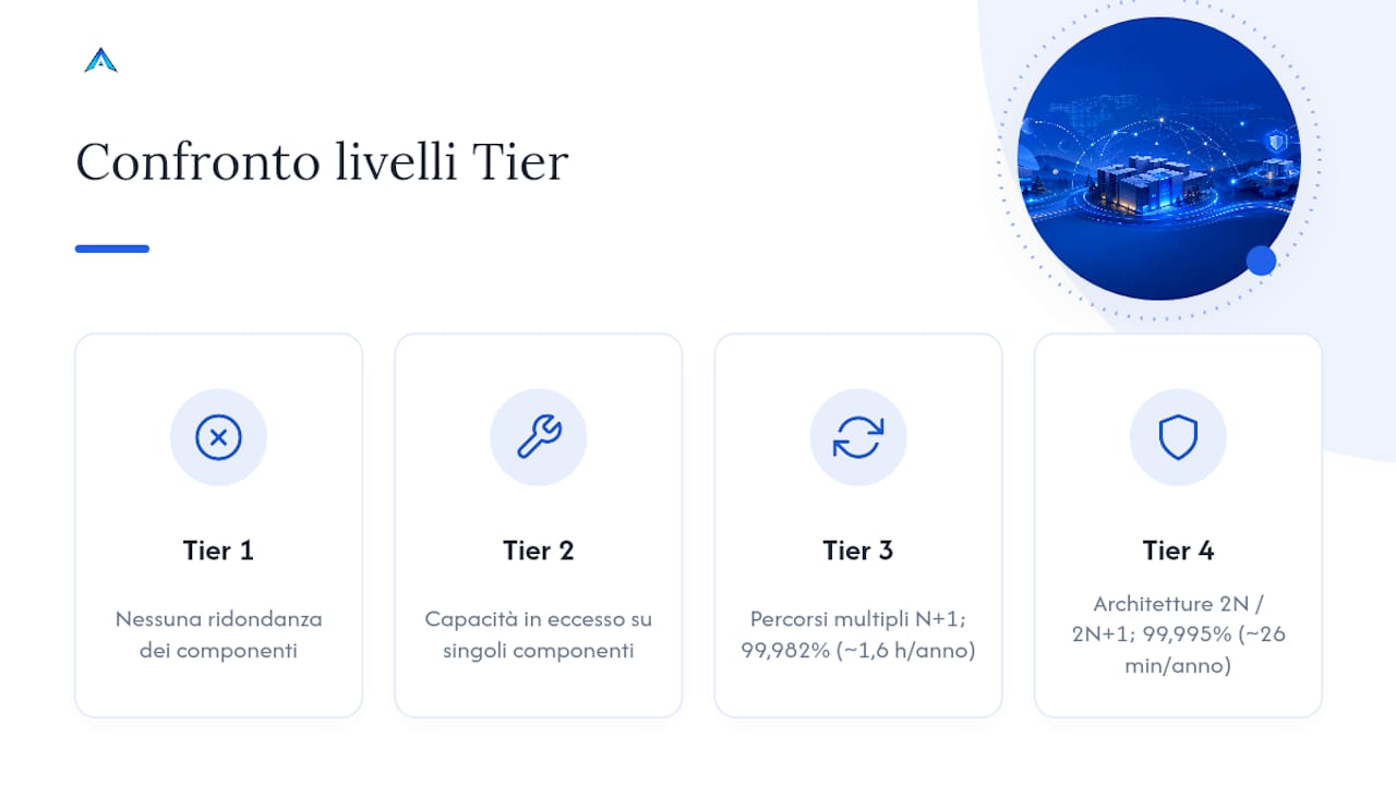 Diagramma comparativo dei livelli Tier del data center