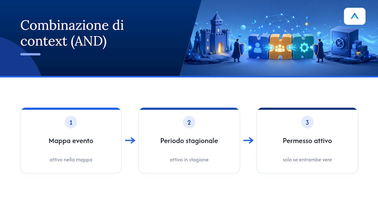 Condizioni contestuali combinate con logica AND