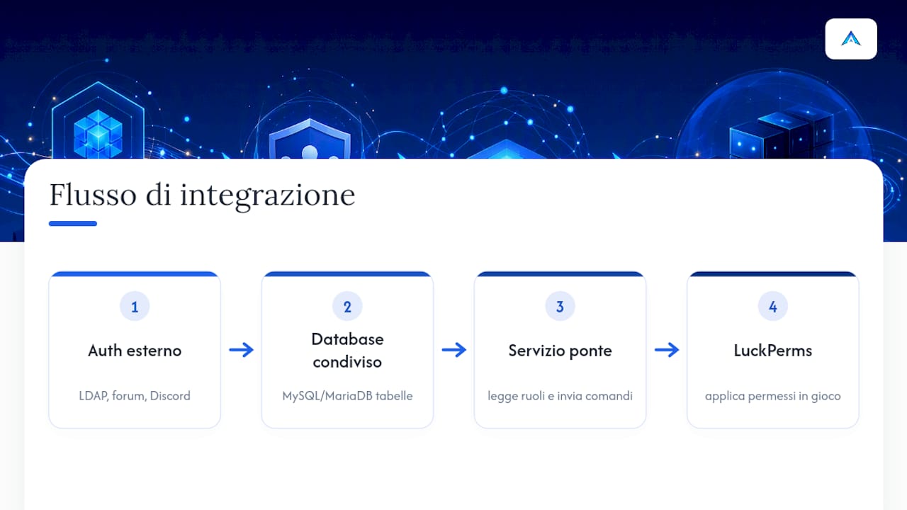 Integrazione con sistemi di autenticazione esterni — overview diagram