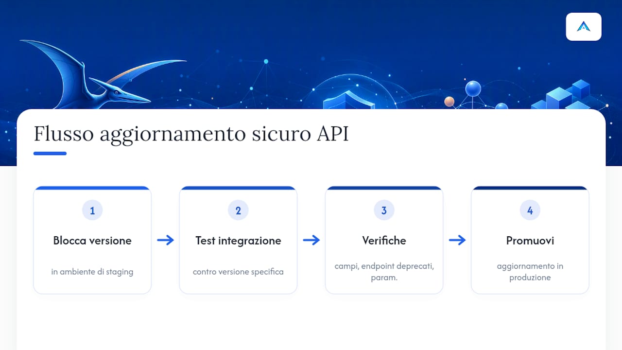 Flusso di aggiornamento API da staging a produzione