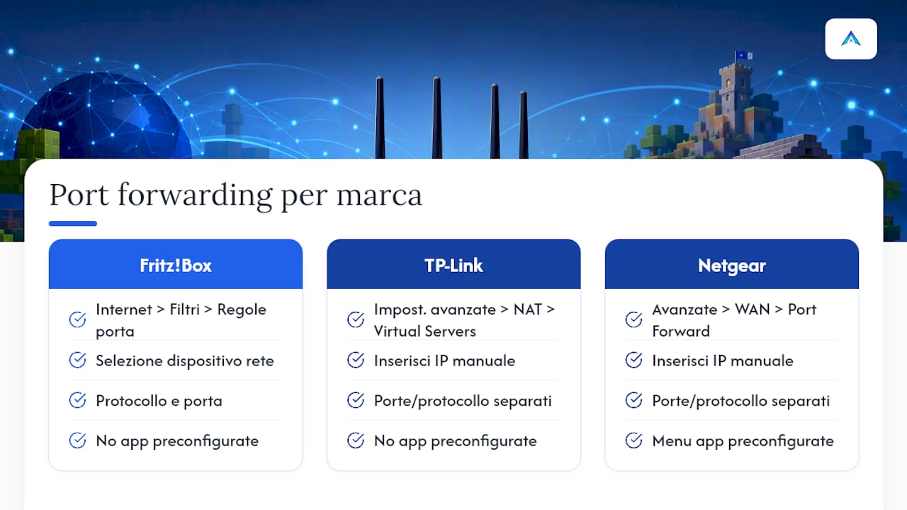 Configurare il port forwarding su Fritz!Box, TP-Link e Netgear — overview diagram