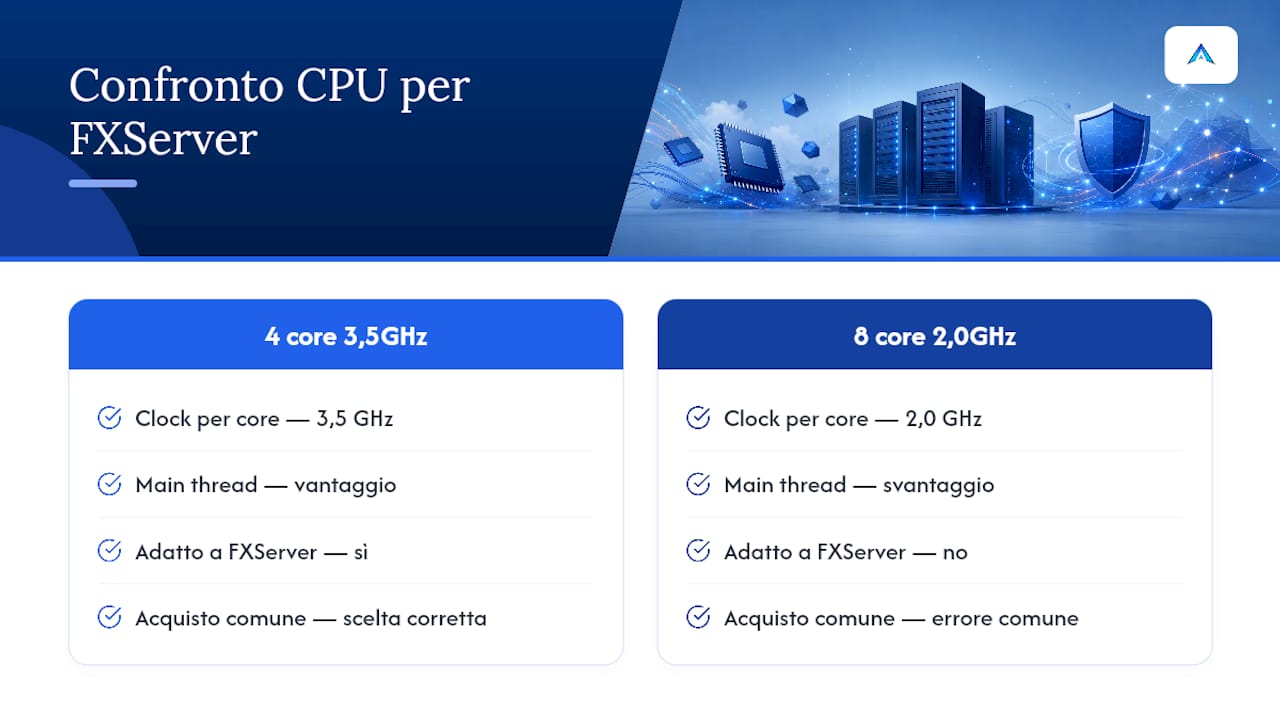 Confronto delle frequenze dei core per server FiveM