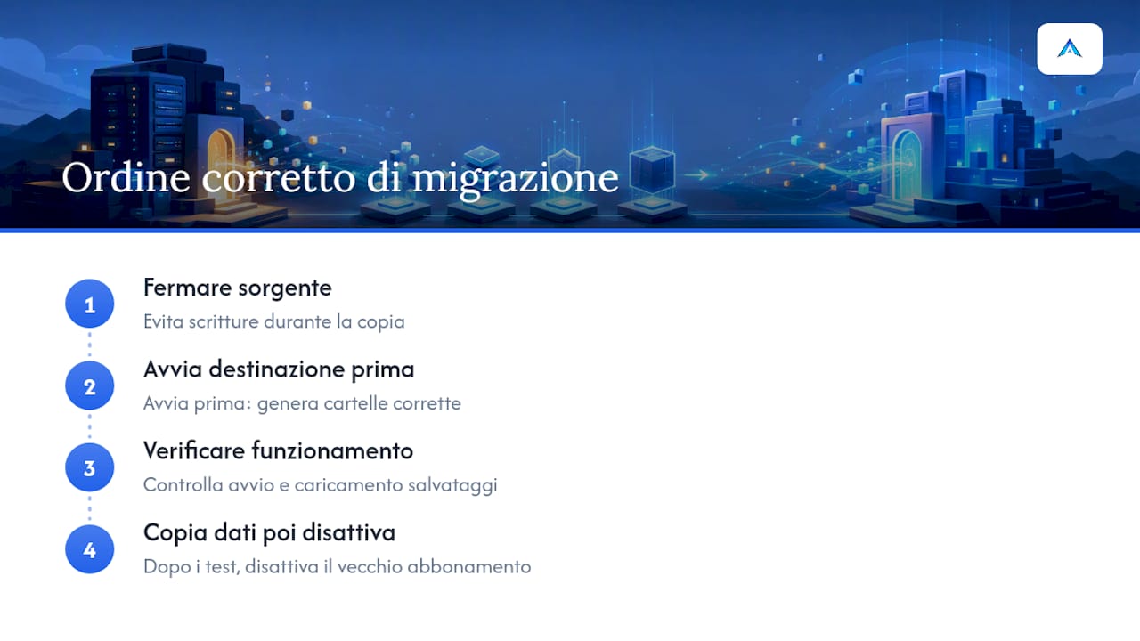 Cosa ho imparato osservando decine di migrazioni fallite — overview diagram