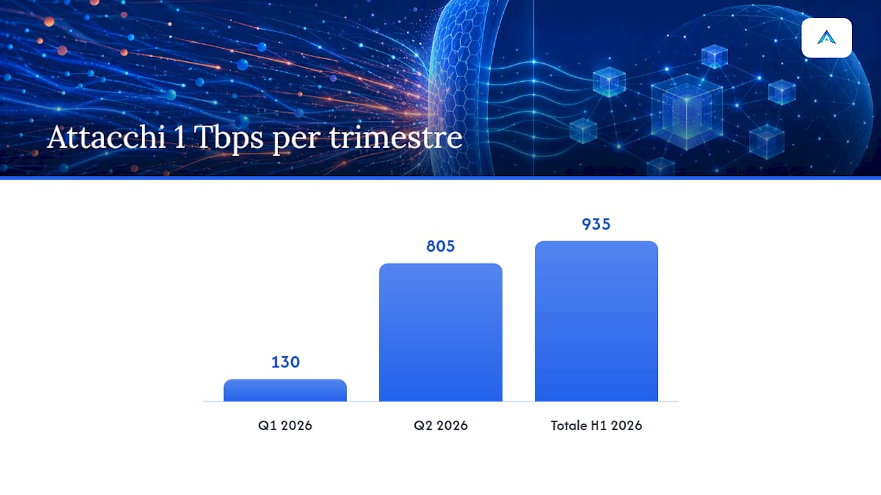 Attacchi DDoS superiori a 1 Tbps ogni trimestre