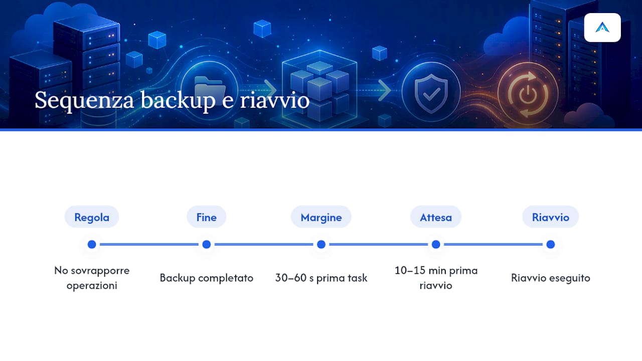 Tempi tra backup e riavvio