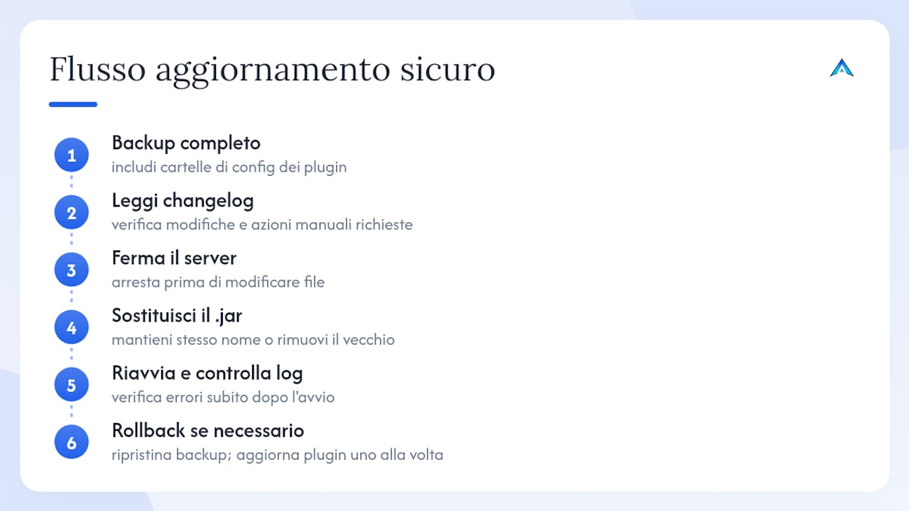 Come aggiornare un plugin in modo sicuro