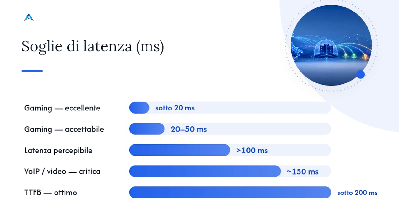 Soglie di latenza per il gaming e i servizi online