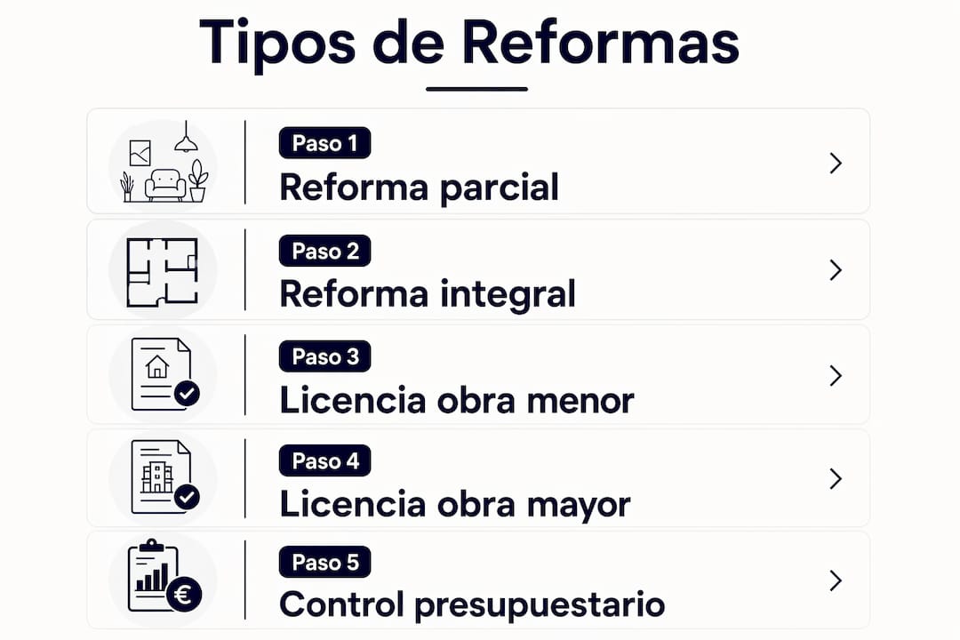 Infografía sobre las diferentes clases de reformas económicas y su impacto