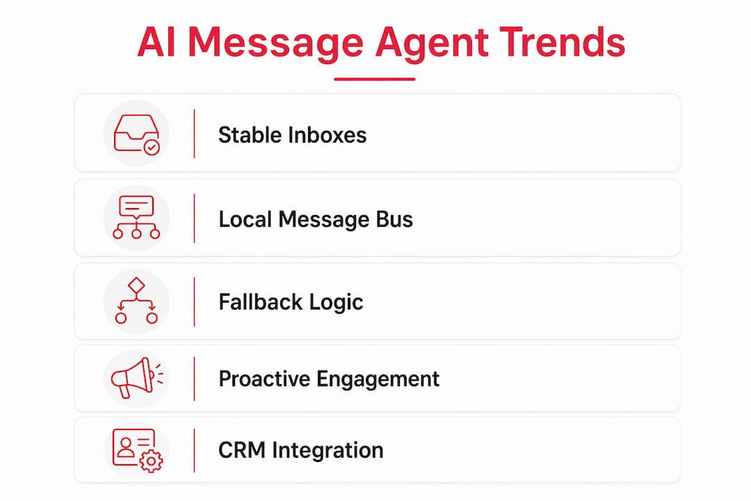 Infographic showing key current trends in AI message agents