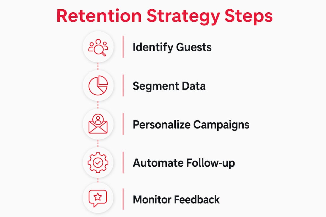 Infographic outlining key retention strategy steps