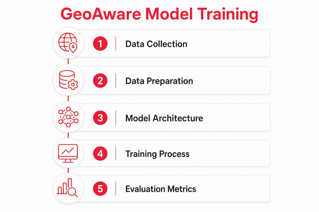 Infographic describing steps in GeoAware model training