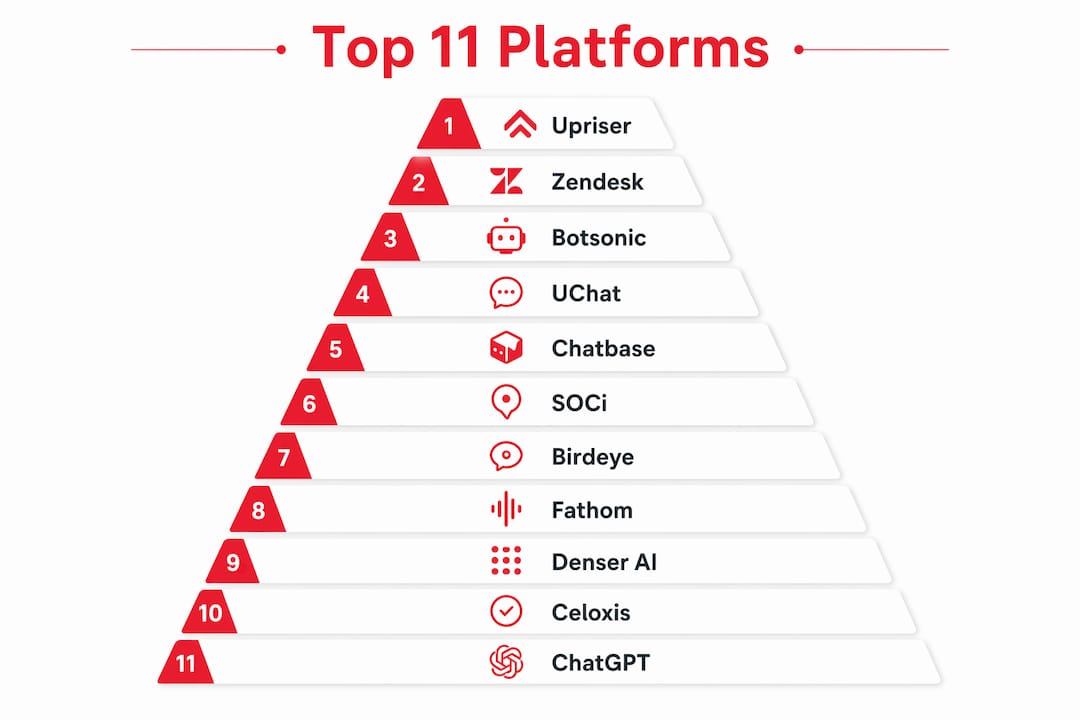 Infographic of top 11 MessageMind alternatives in pyramid layout