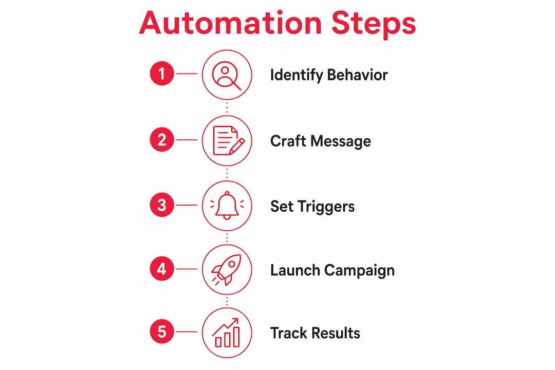 Infographic showing steps of gym communication automation