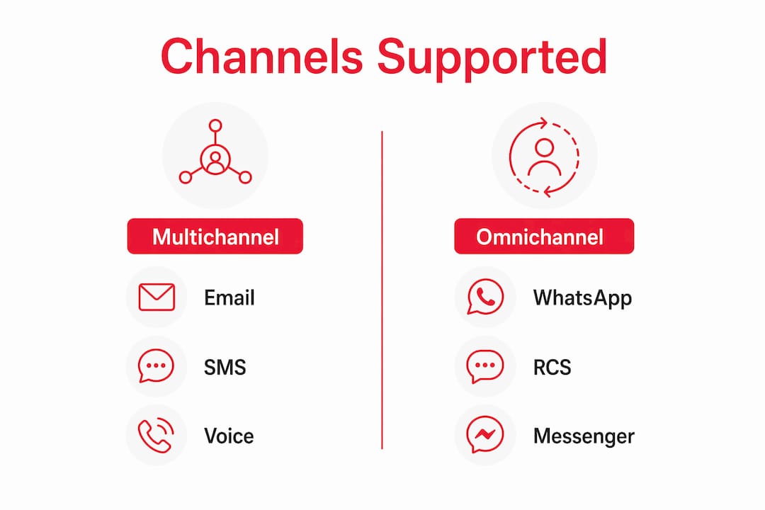 Infographic showing channel support comparison