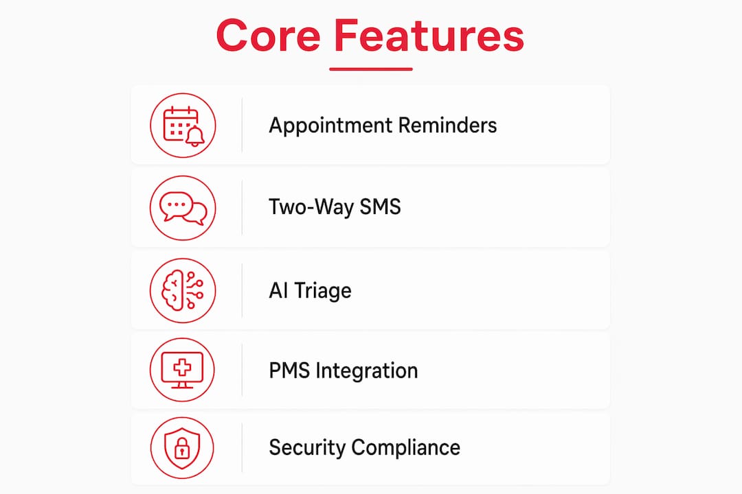 Infographic showing five core dental messaging software features