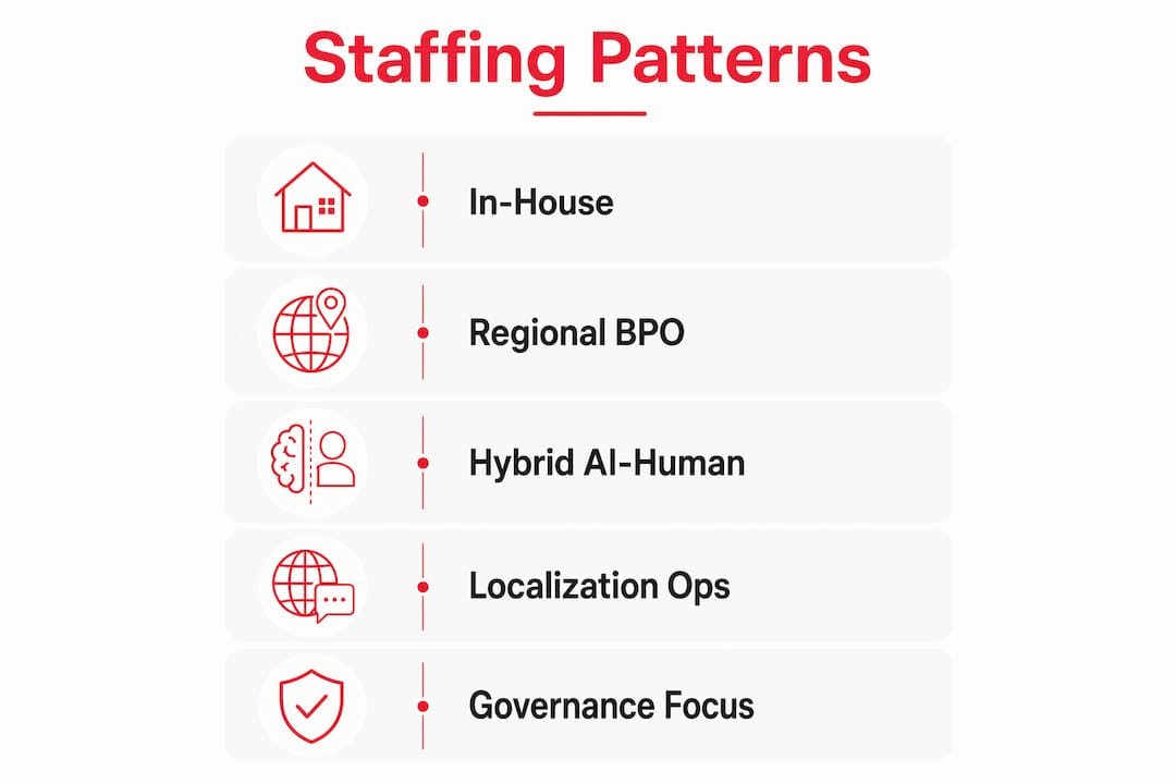 Infographic outlining multilingual support staffing patterns