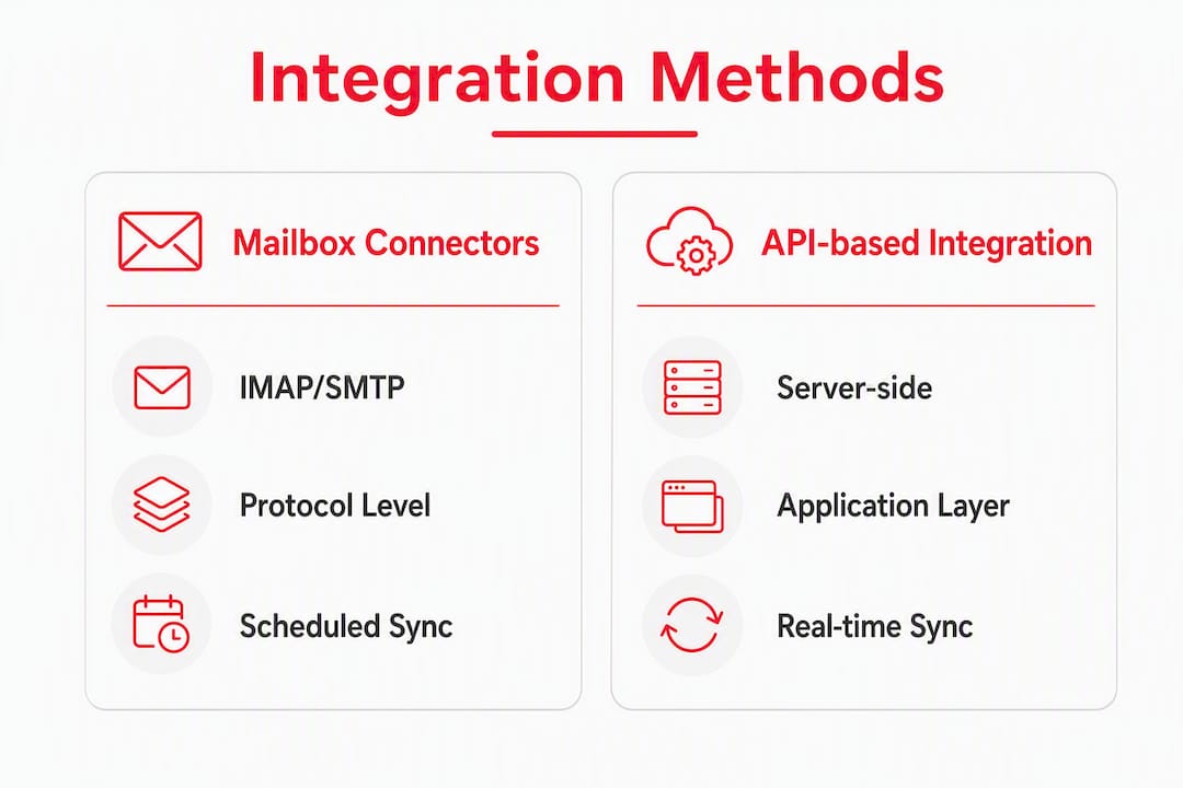 Infographic comparing CRM email integration methods