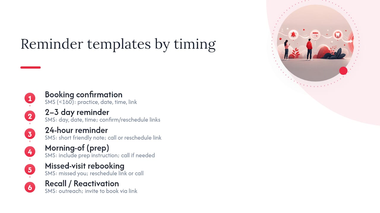 Ready-to-copy SMS and email templates for every visit type — overview diagram