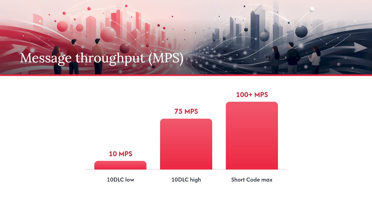 Diagram comparing short code and 10DLC specifications