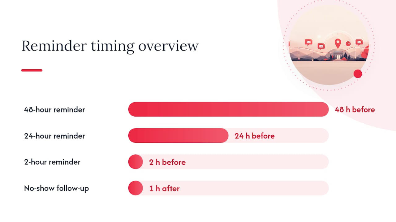 Message Templates and Timing That Get Responses — overview diagram