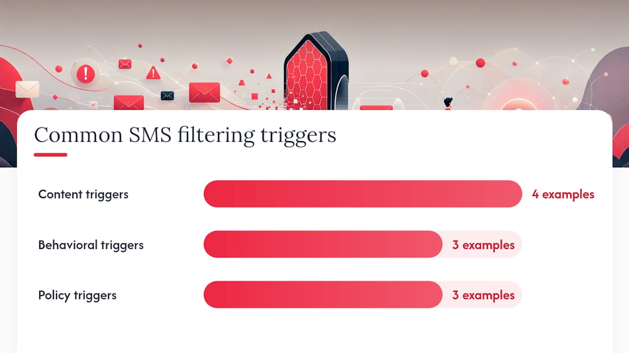 What Triggers SMS Carrier Filtering Most Often? — overview diagram