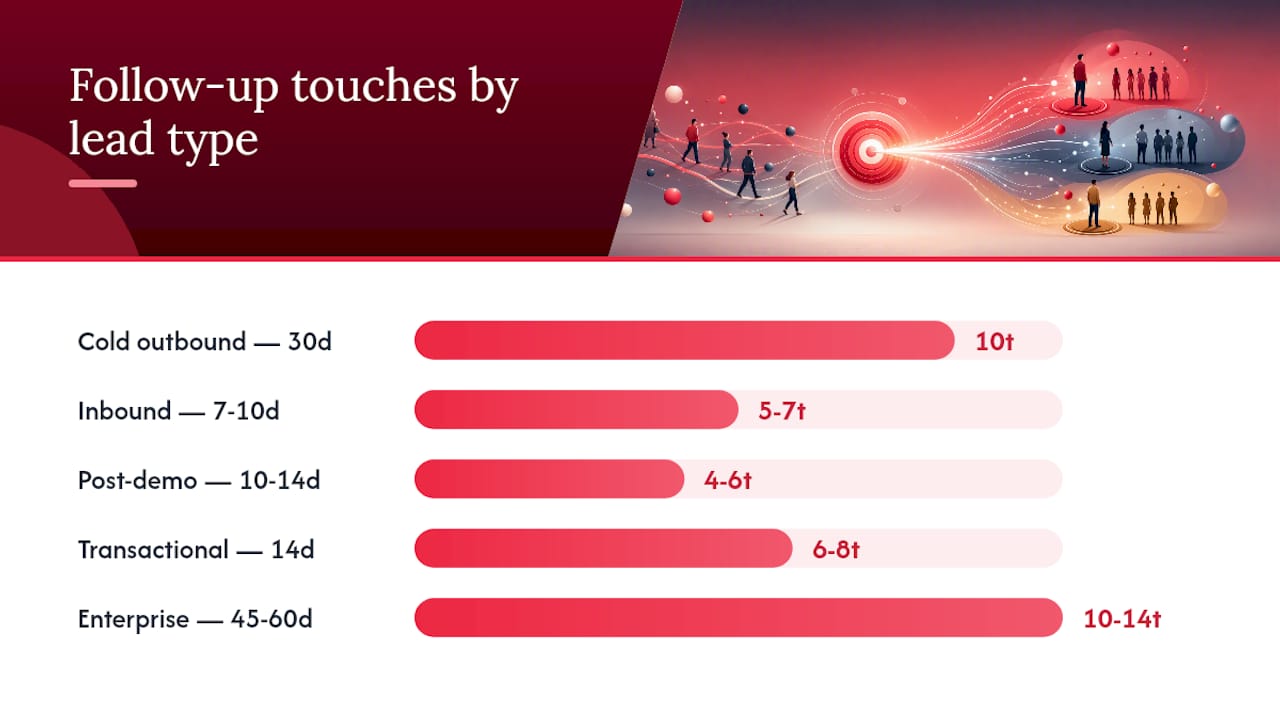 Diagram of follow-up cadence touch counts and durations