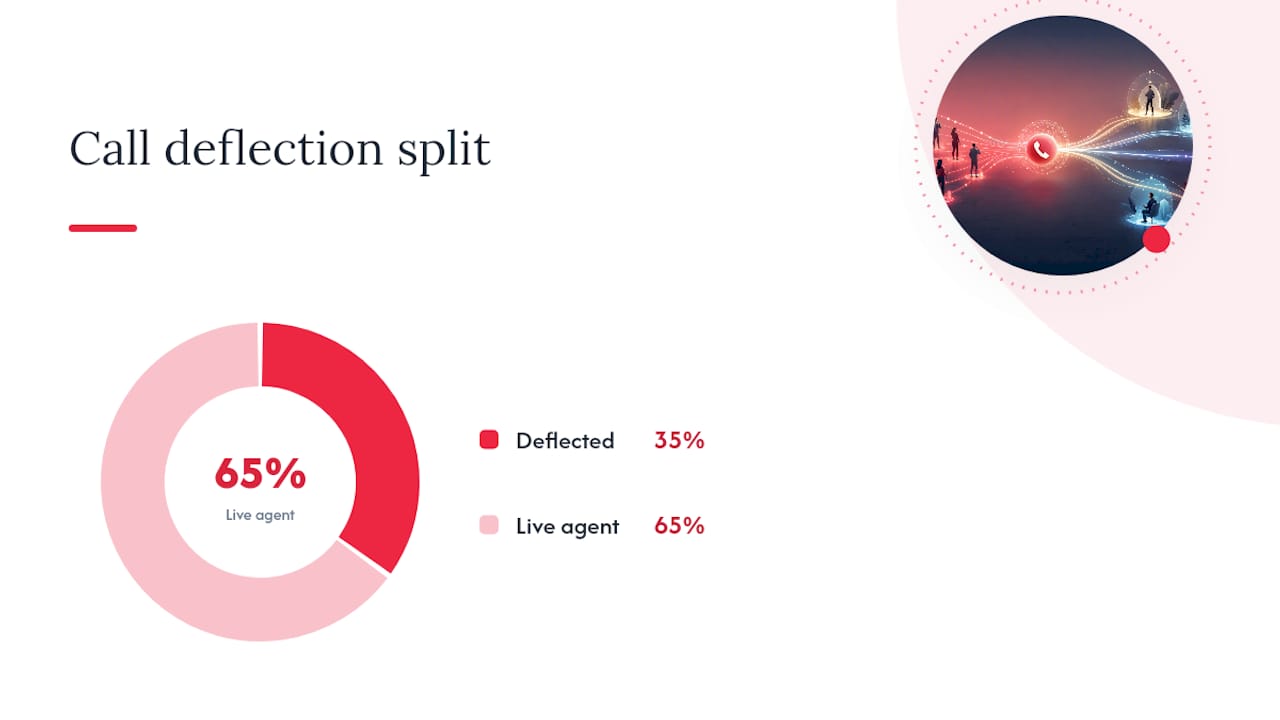 Diagram of call deflection KPI calculations