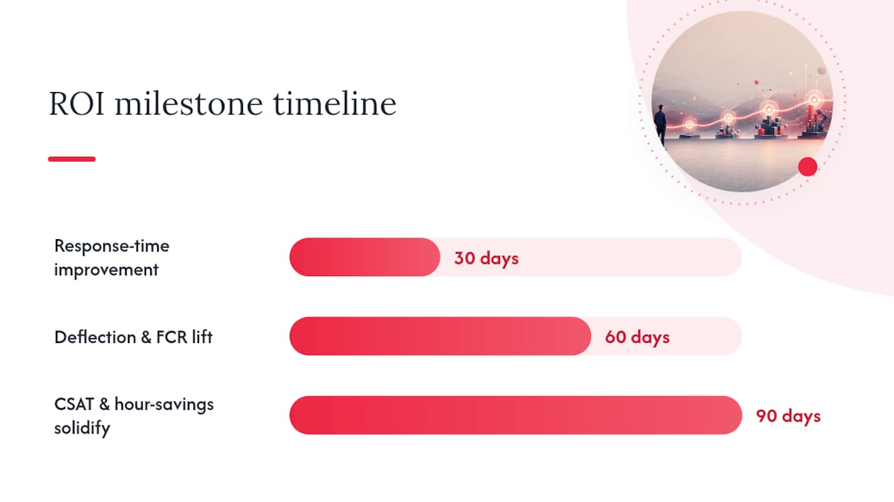 ROI formula and milestone timeline for automation
