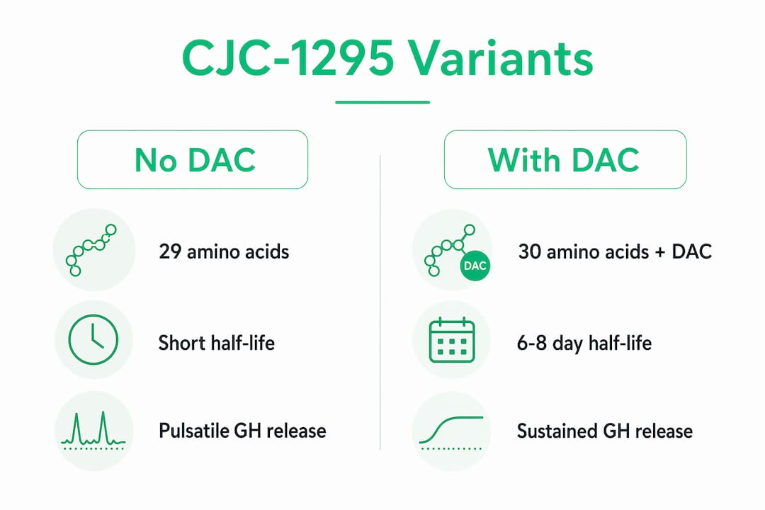 Infographic comparing CJC-1295 no DAC and DAC forms